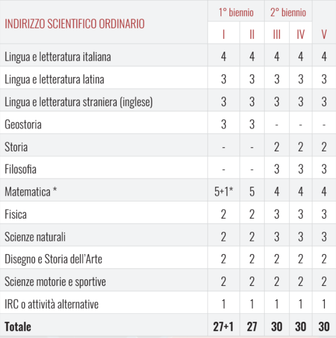 Curriculum Liceo Scientifico Tradizionale